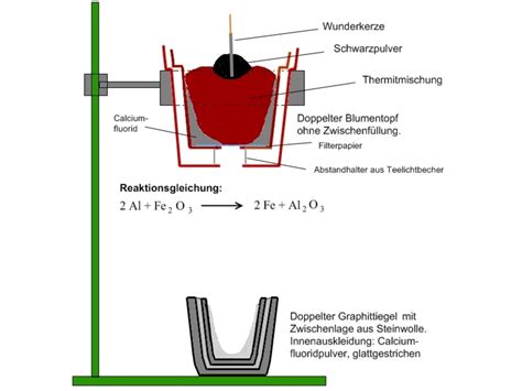 Thermitreaktion – Chemie-Schule