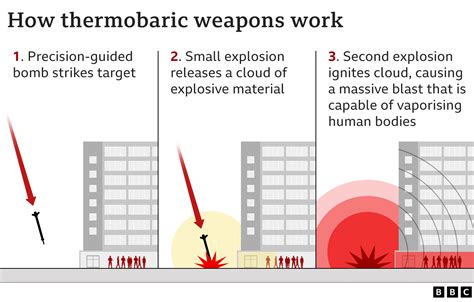 Thermobaric warhead. In the late 1970's, the idea to develop a heavy short-range MLRS to launch thermobaric warheads arose. By the 1980's, the TOS-1 system was designed at the Omsk Transport Machine Factory. In 2001, the Russian Army adopted the heavy flamethrower system following the dissolution of the USSR. 