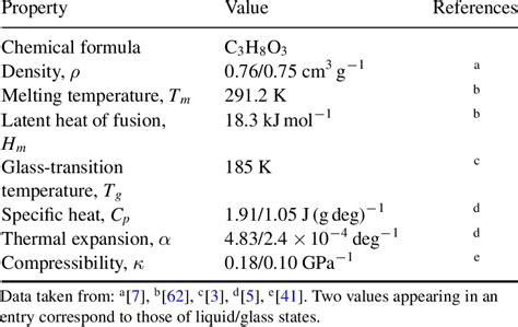 Thermodynamic properties of glycerol: Experimental and …