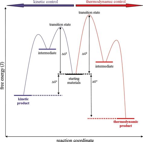 Thermodynamic stability mcat.  I don&rsquo;t get that?? So I think a get thermodynamic stabilit...