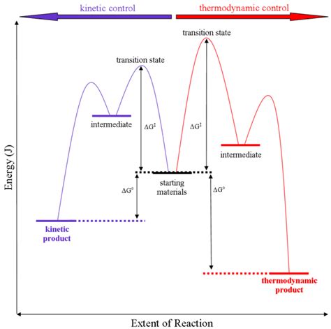 Thermodynamic versus kinetic reaction control - Wikipedia