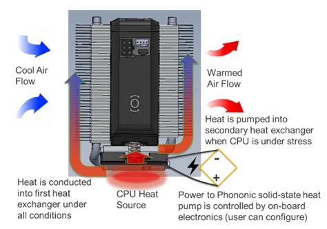 Thermoelectric cpu cooler.  It helps dissipate heat efficiently to maintain pro...
