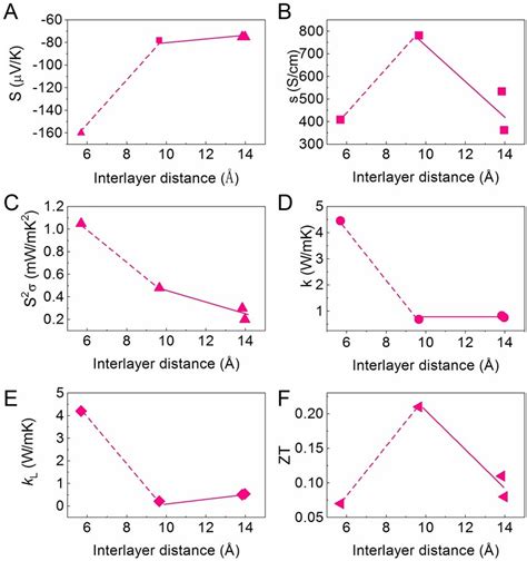 Thermoelectric properties of TiS2 mechanically alloyed compounds