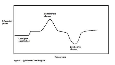 Thermogramme d