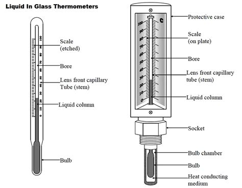 Thermometer Construction - Edser - Humboldt State University