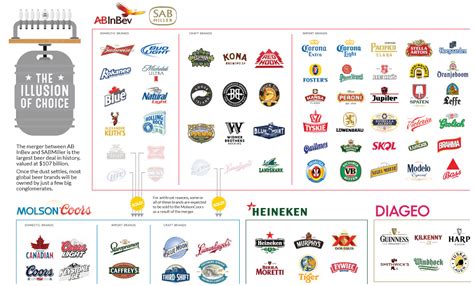 These 5 Big Companies Control the World’s Beer - Visual …