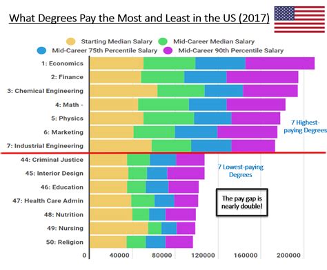 These 5 degrees will pay you the most — especially if you're a man