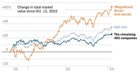 These 7 Stocks Haven