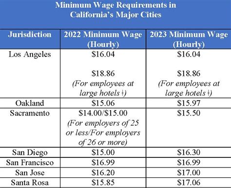 These California cities are increasing minimum wage in 2024