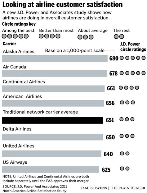 These airlines have the most satisfied customers, J.D. Power survey shows