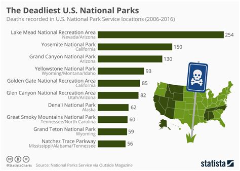 These are America's deadliest national parks: data