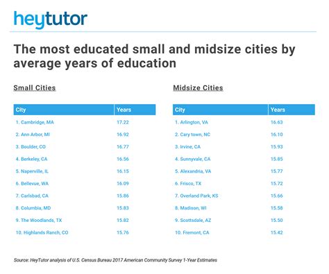 These are the 10 most educated cities in the US: study