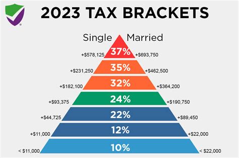 These are the federal income tax brackets for 2023
