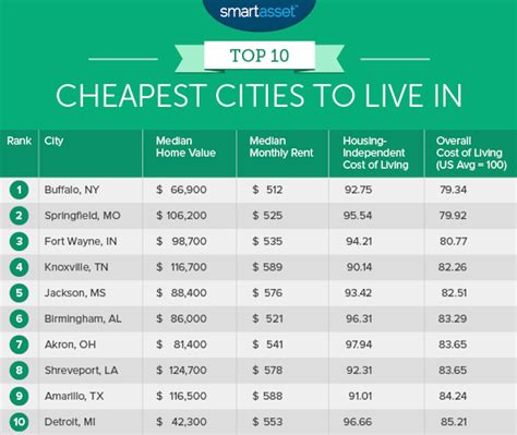 These are the least affordable U.S. cities for 2023-2024: report