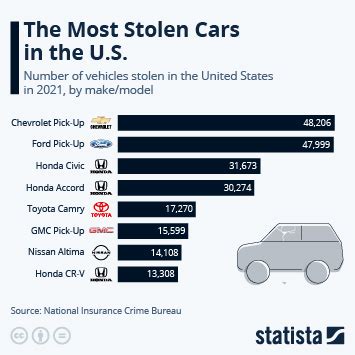 These are the most (and least) stolen cars as of 2023