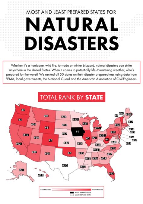 These are the most and least disaster-prone states