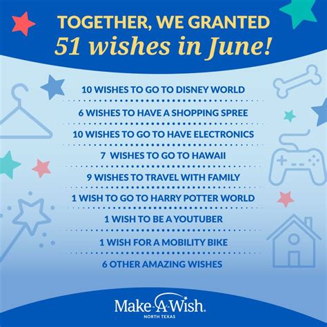 These are the most popular Make-A-Wishes in Texas