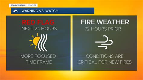 These areas are under a fire weather watch - MSN