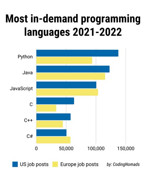 These programming languages were most in-demand in 2024