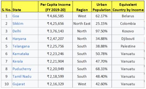 These states are leading India