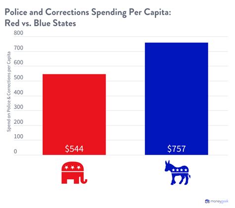These states spend the most on policing and corrections