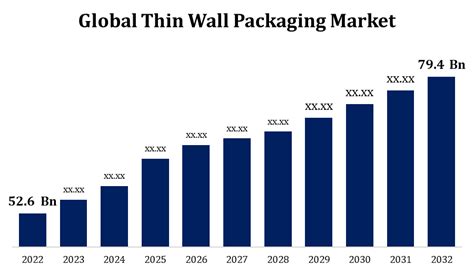 Thin Wall Packaging Market To Reach USD 61.32 Billion By