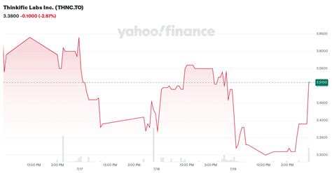 Thinkific Labs (THNC) Stock Price & Analysis - TipRanks