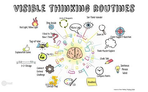 The Looking Ten Times Two (10×2) Thinking routine helps participants slow down and make careful, detailed observations. This thinking routine helps you make a list or inventory of what people are observing. It is an excellent thinking routine to use to focus on observation and description.. 