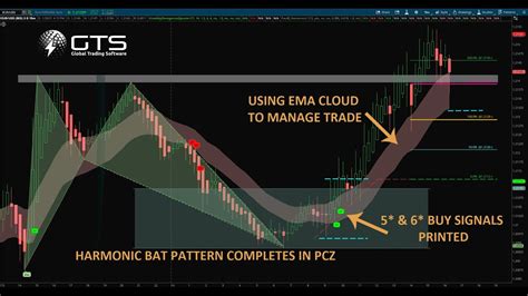 Thinkorswim harmonics.  In thinkorswim&reg; you&rsquo;ve always gotten...