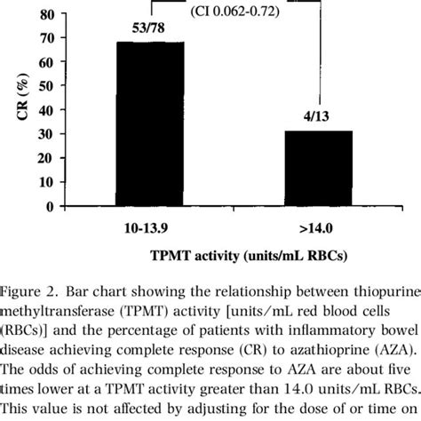 Thiopurine Methyltransferase Activity Profile, Erythrocytes