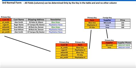 Third Normal Form onlinecode