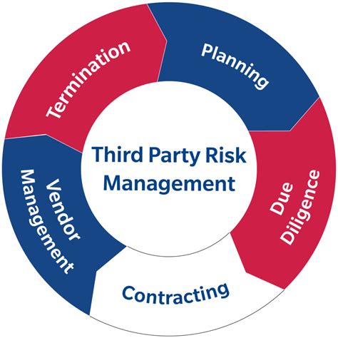 Third Party Risk Certification
