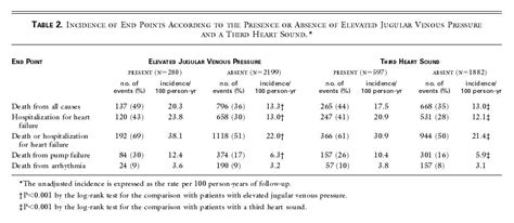 Third heart sound and elevated jugular venous pressure as