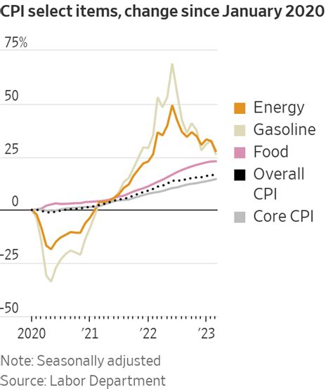 This Chart Shows How Inflation Has Tracked for Energy, Gasoline …