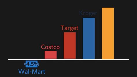 This Comparison Shows Why Walmart (NYSE:WMT) Lags Behind ... - Nasdaq