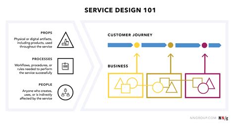 This Is Service Design Thinking