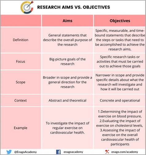 This article aims to explore