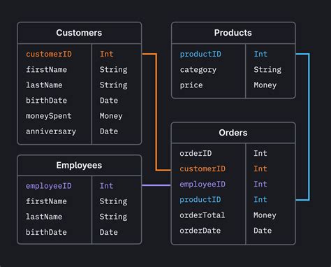 This database table currently represents