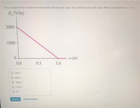 This is a graph of the x-component of the electric field along the x ...