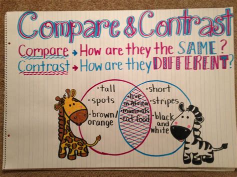 This is a great anchor chart to use when teaching students to compare
