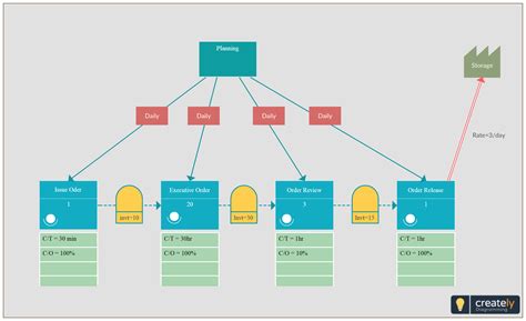 This is a value stream map that illustrates a simplified data