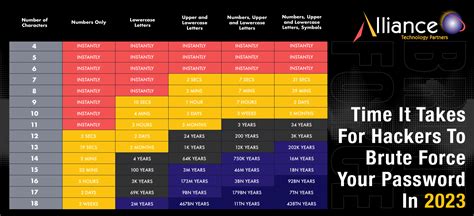 This is how long it takes hackers to crack your passwords