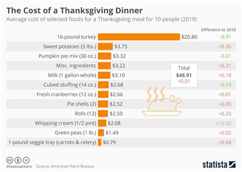 This is how much your Thanksgiving meal will cost this year