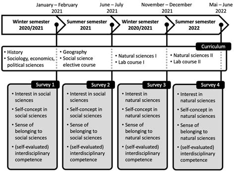 This program targets longitudinal collection