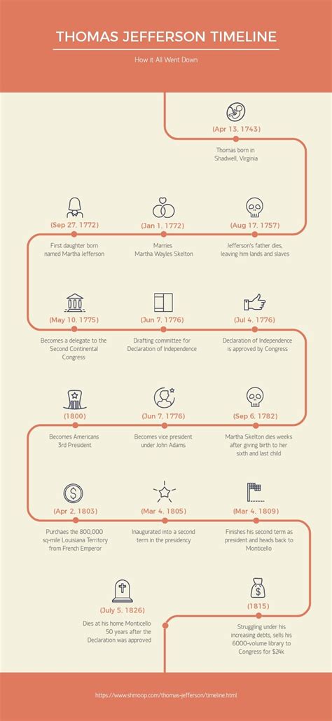 Thomas jefferson biographical timeline template