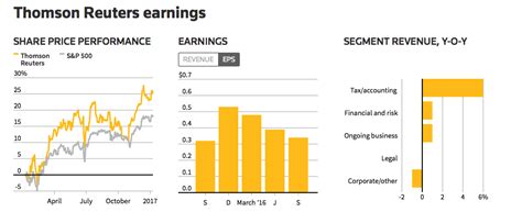 Thomson Reuters: Q1 Earnings Snapshot