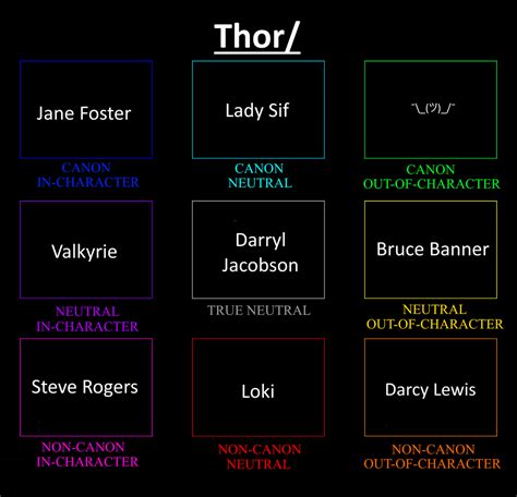 Thor alignment. .  ...