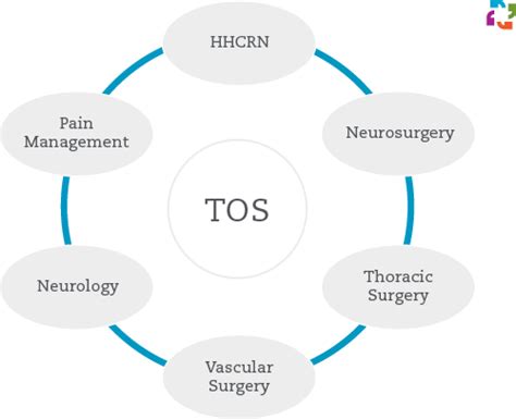 Thoracic Outlet Center Hartford HealthCare CT