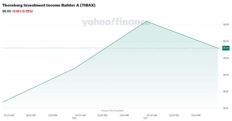 Thornburg Investment Income Builder A (TIBAX) Quote