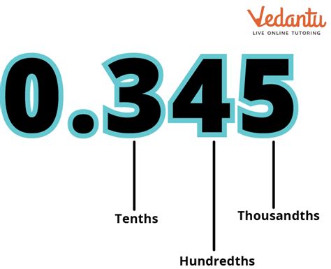 Thousandth Place in Decimals Learn and Solve Questions
